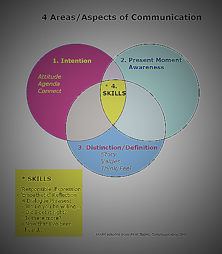 Communication image