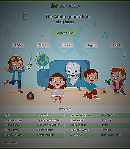 Generation Alpha using technology