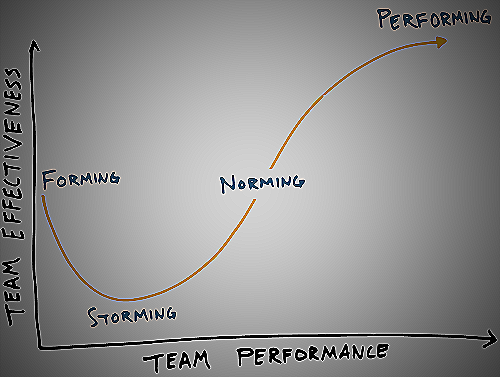 Measuring Team Performance - forming norming storming
