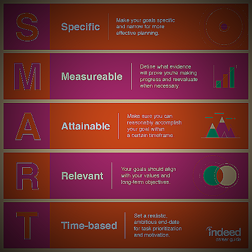 achievable target image - professional learning objectives examples